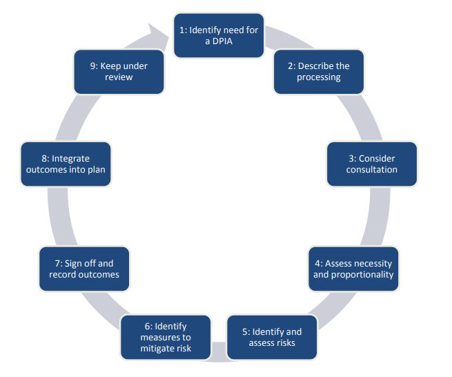 GDPR Data Protection Impact Assessment - Free Privacy Policy