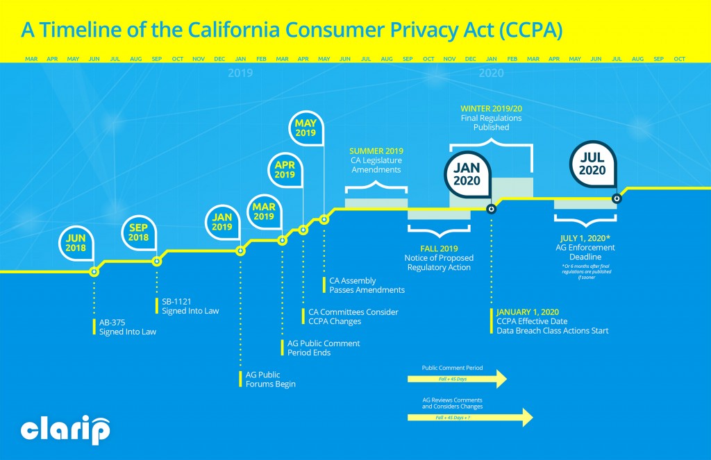 Clarip CCPA Timeline