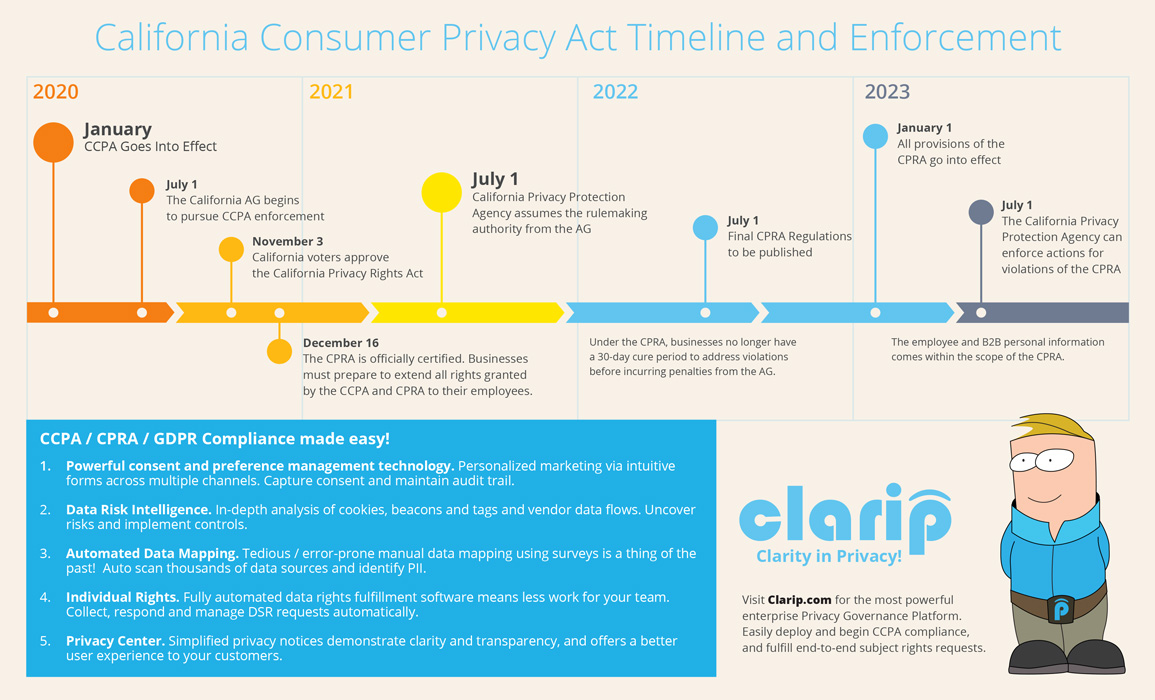 ccpa timeline and enforcement infographic