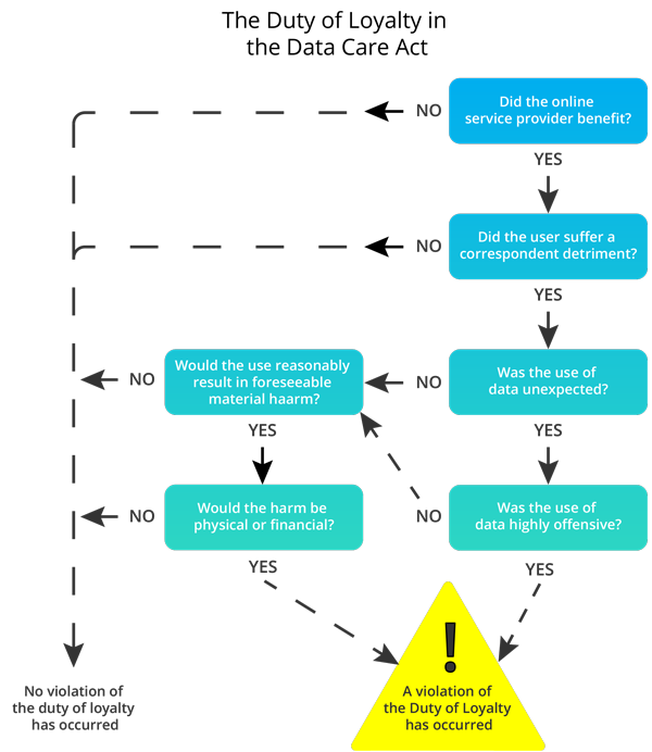 The Duty of Loyalty in the Data Care Act